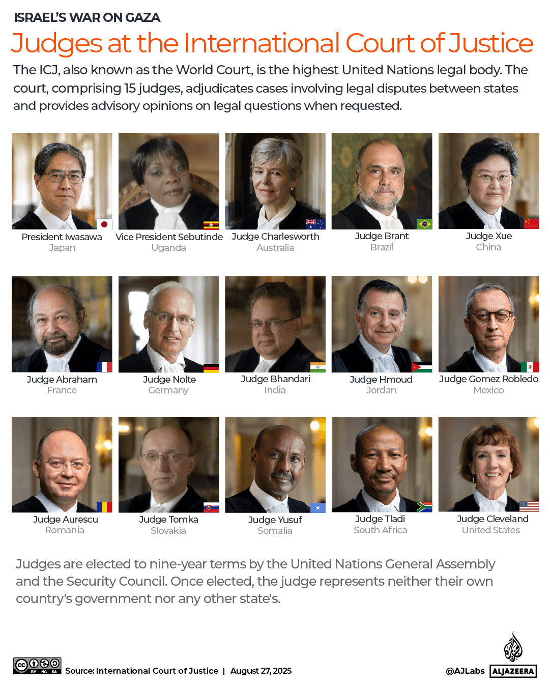 INTERACTIVE - Judges at the ICJ International court of Justice August 2025