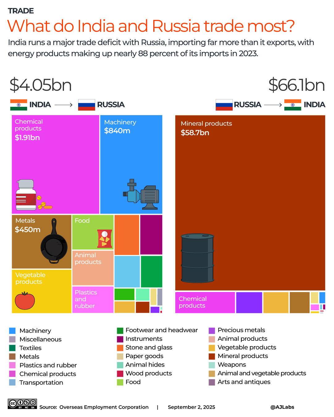 INTERACTIVE-What do INDIA and Russia trade most?-sep3-2025 copy 4-1756879432