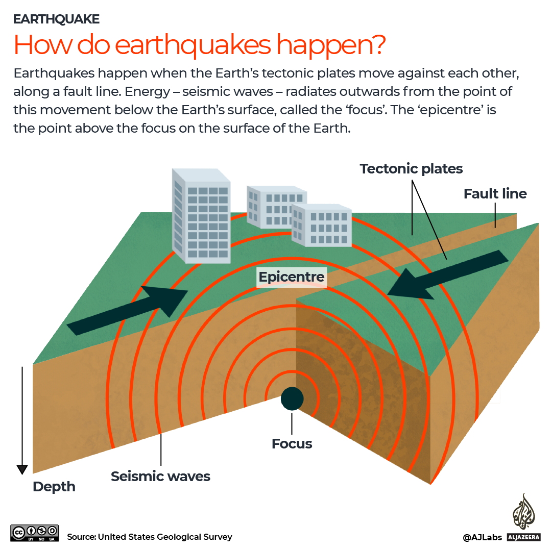 how do earthquakes happen?