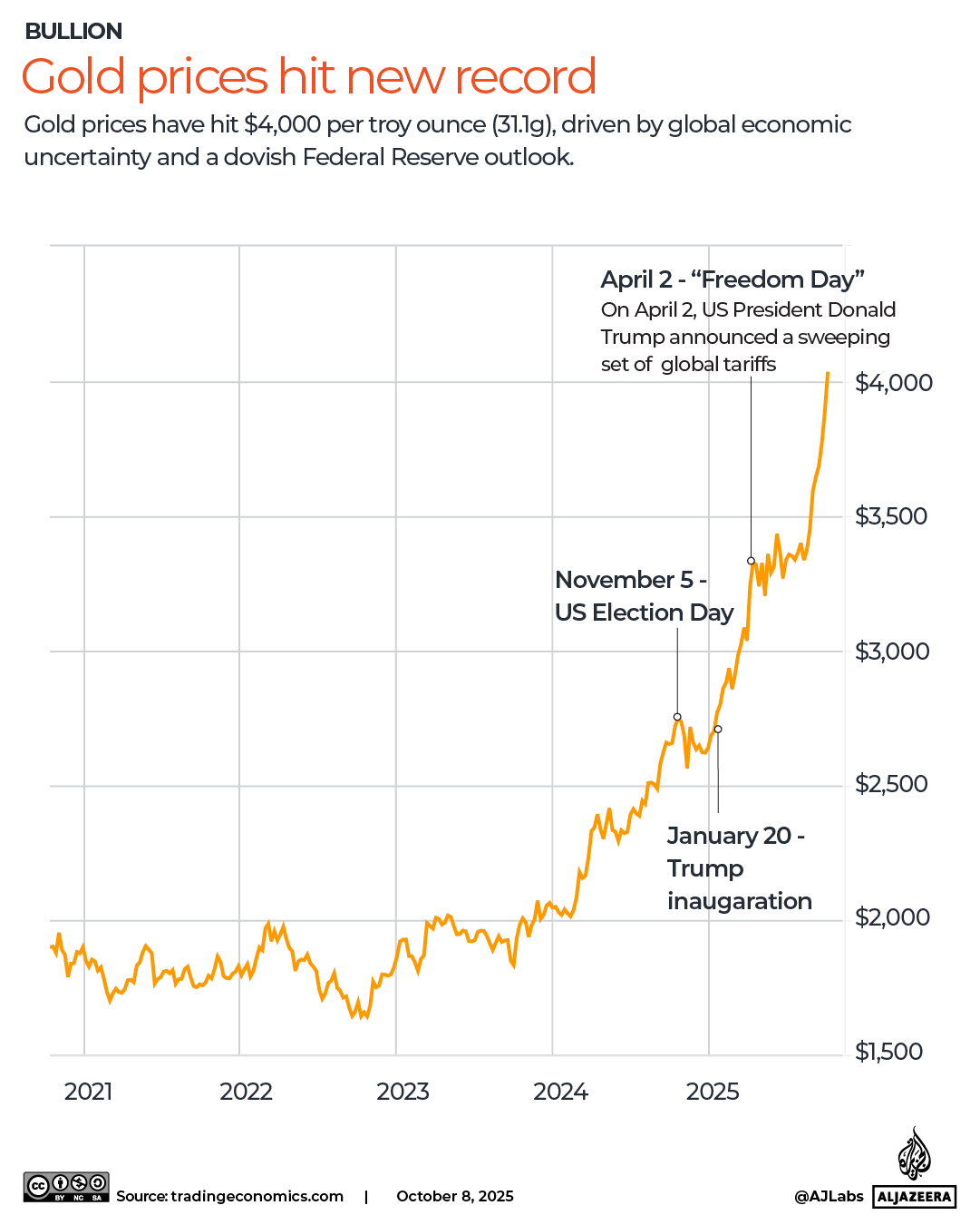 INTERACTIVE - Gold prices hit new record-1759920869