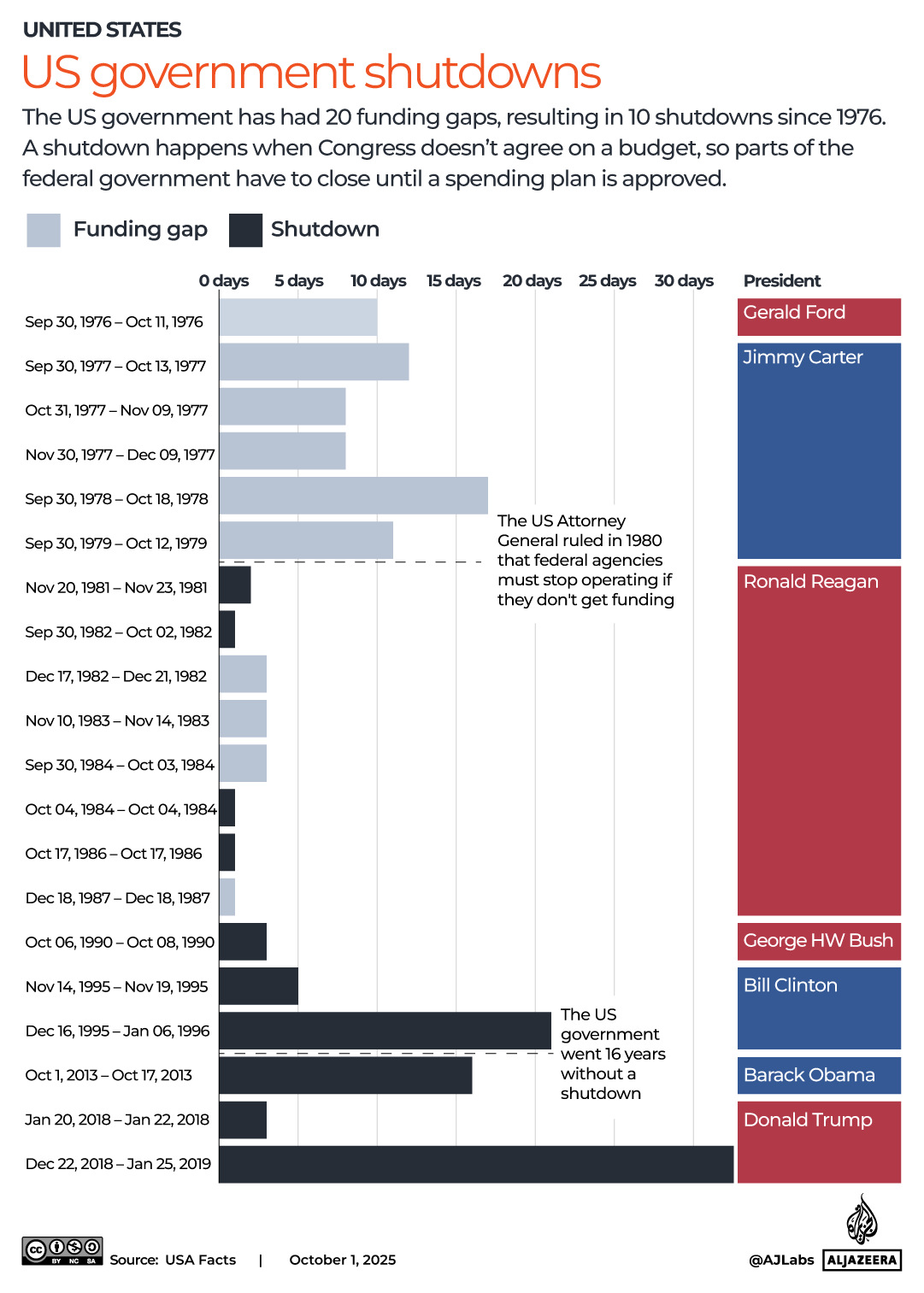 INTERACTIVE - How many times has the US shut down - OCTOBER 1, 2025-1759330811