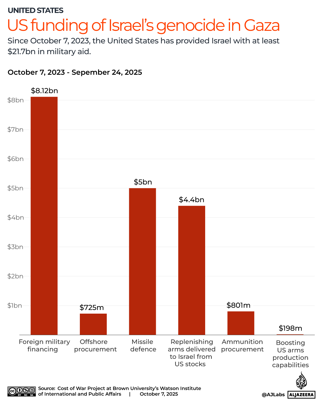 [EMBARGO] INTERACTIVE-US funding of Israel's genocide on Gaza-COST OF WAR-Oct6, 2025 copy-1759763089