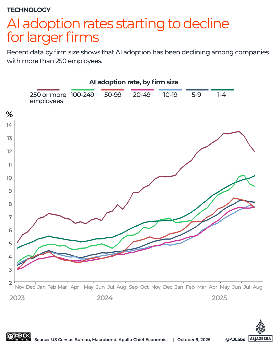 Interactive_AI_Adoption_October9_2025