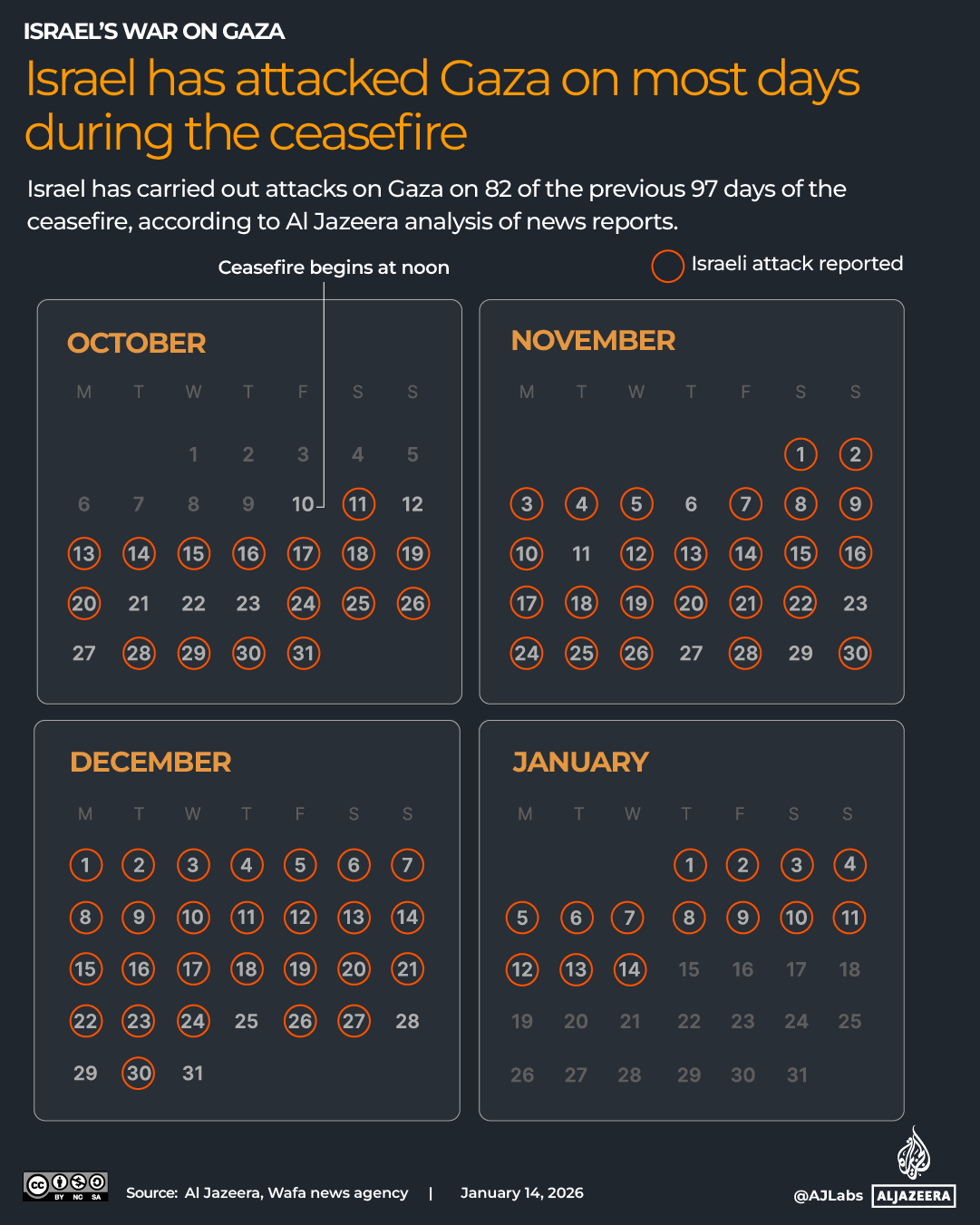 INTERACTIVE-GAZA CEASEFIRE-Jan 14, 2026_Attacks on Gaza calendar copy-1765555296