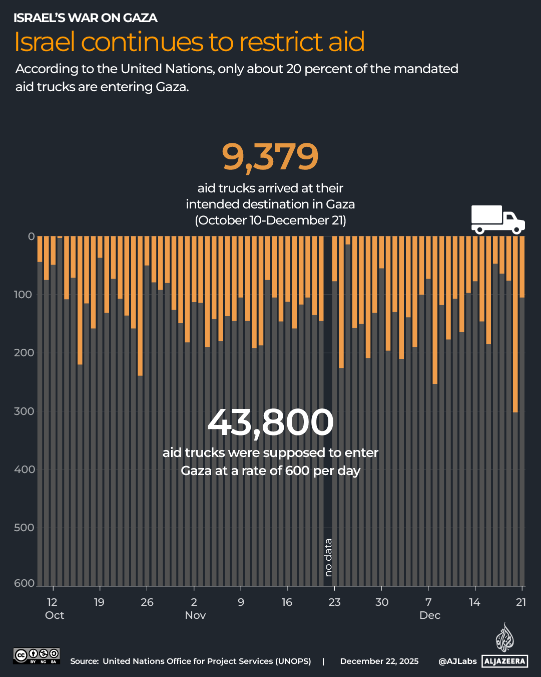 INTERACTIVE-GAZA CEASEFIRE-DEC 22, 2025_Food aid Gaza-1765554404