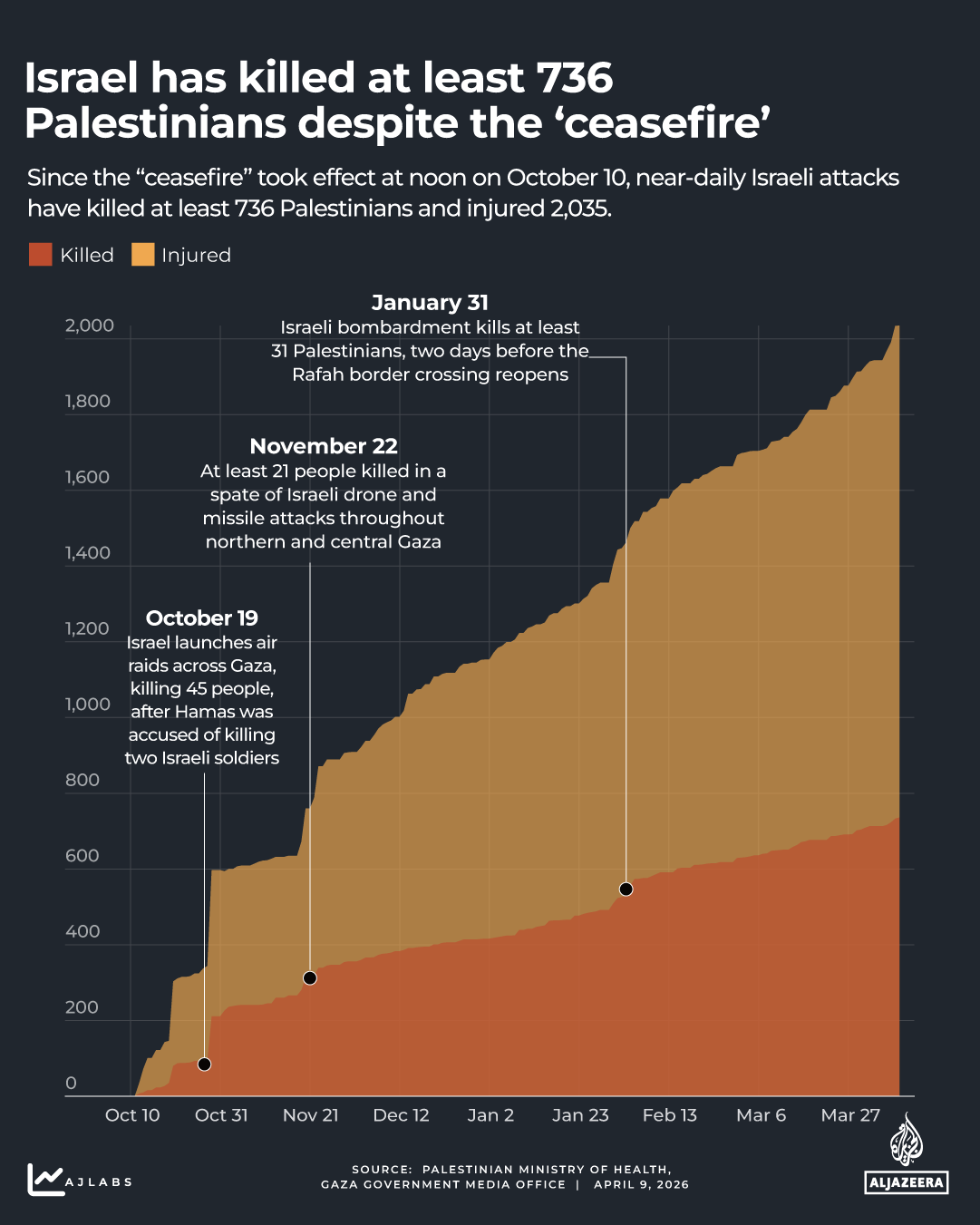 Interactive - Gaza death count -gaza - Apr 9, 2026-1771426866