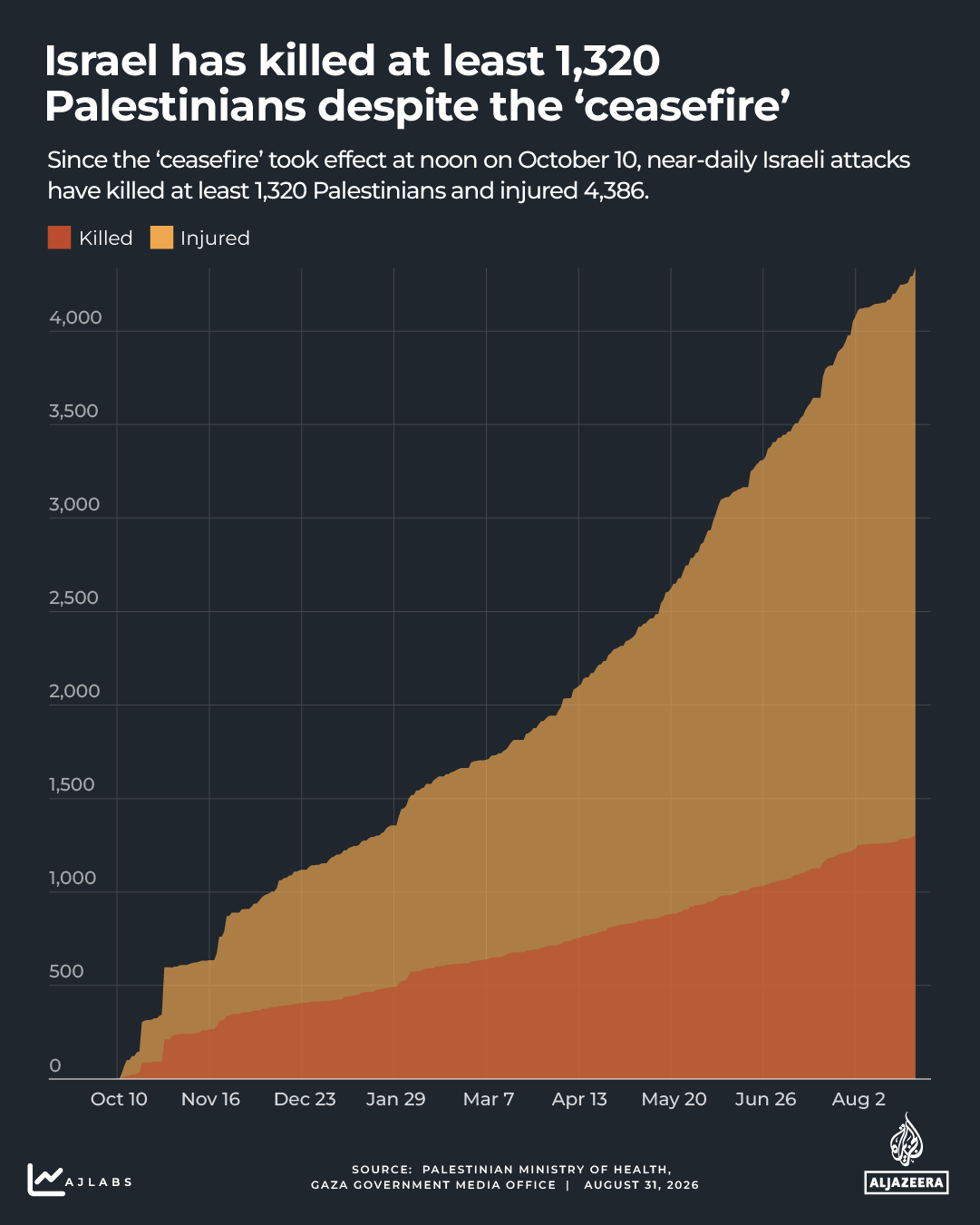 interactive - Gaza death count