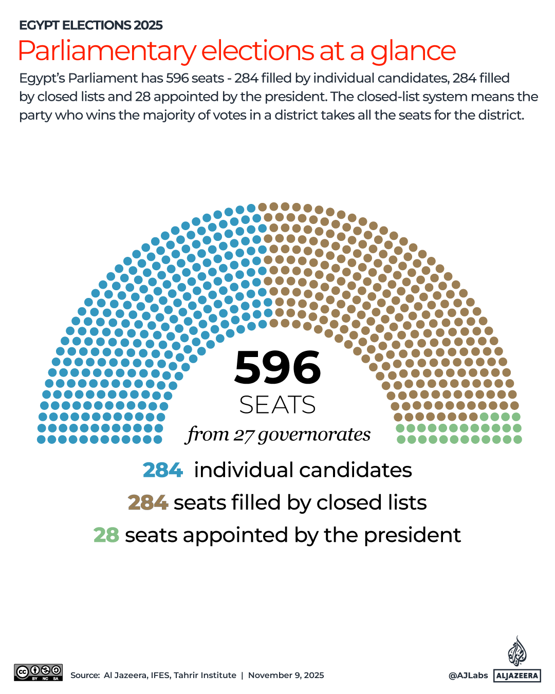 Egypt parliamentary elections at a glance