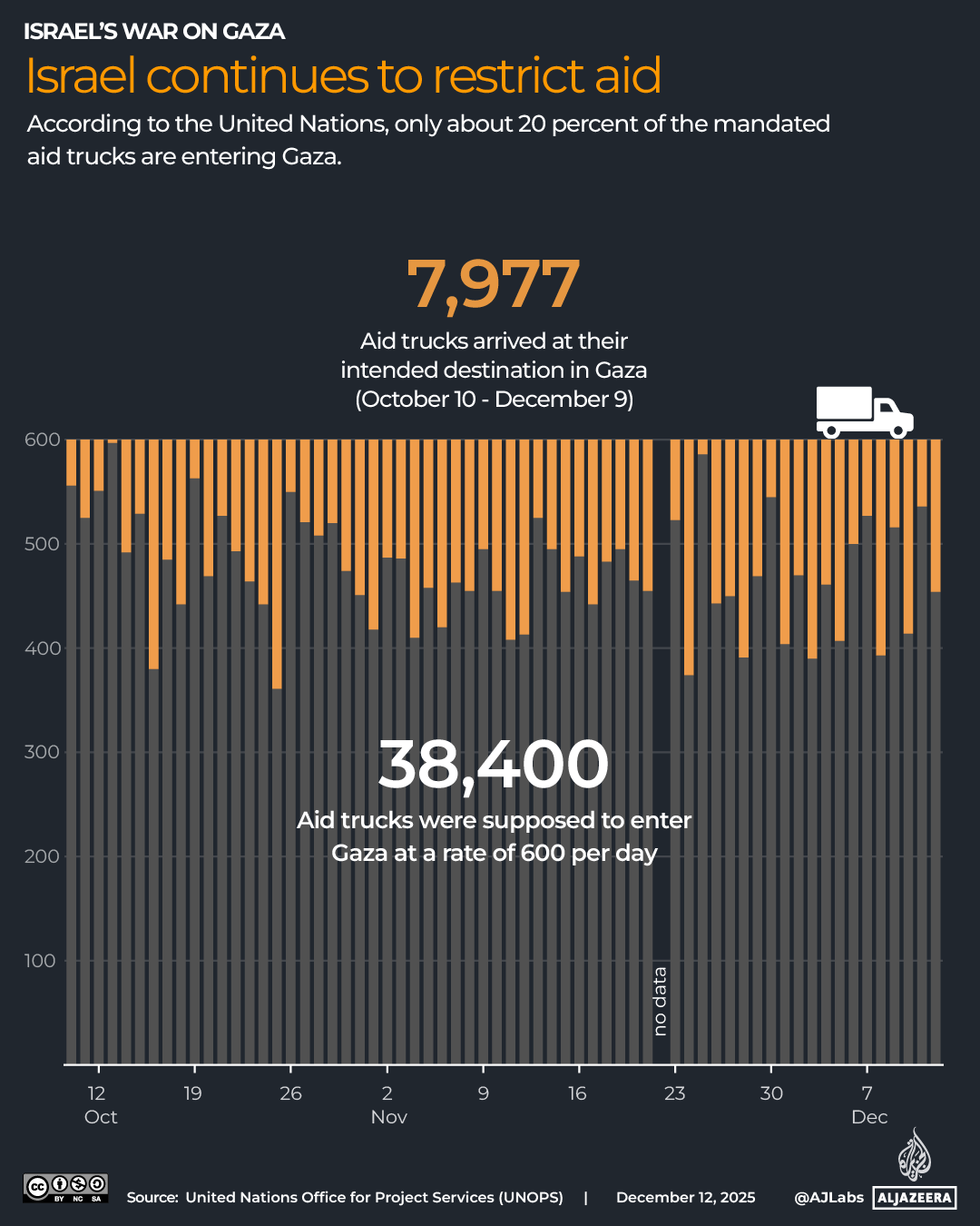 INTERACTIVE-GAZA CEASEFIRE-DEC 12, 2025_Food aid Gaza-1765554404