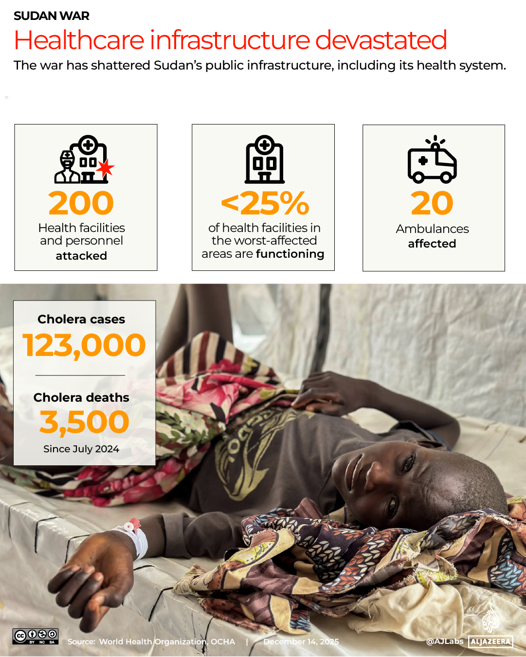 INTERACTIVE - SUDAN - HEALTHCARE - DEC15, 2025 copy-1765797192