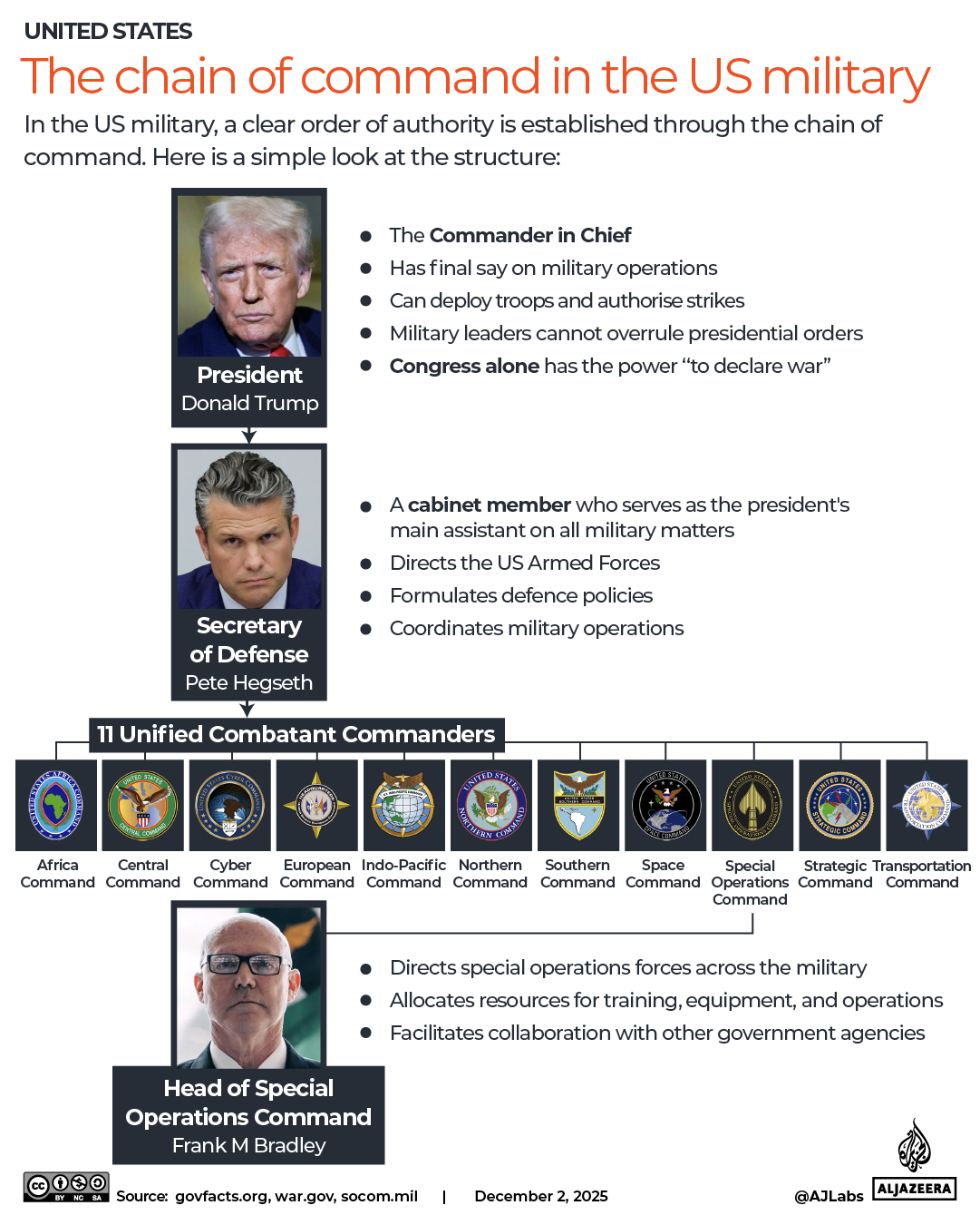 INTERACTIVE - The chain of command in the US military Trump Hegseth Bradley-1764666966