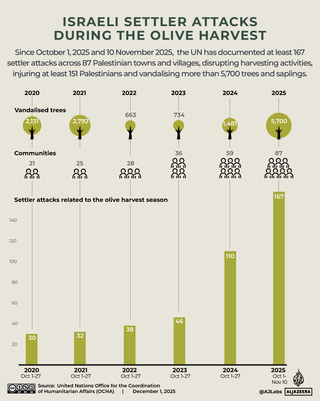 INTERACTIVE - settler attacks - DEC1, 2025-1764740922