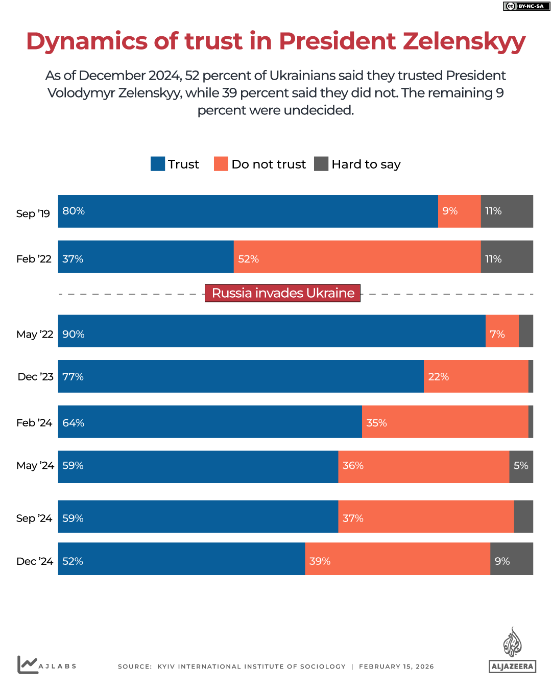 INTERACTIVE - DYNAMICS OF TRUST IN PRESIDENT ZELENSKYI - FEB15, 2026 copy 2-1771169271