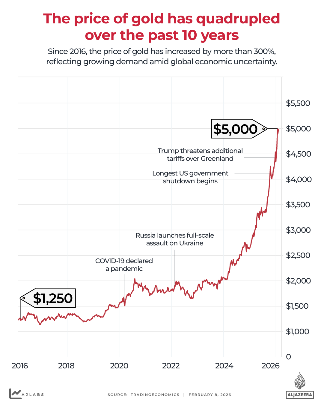 INTERACTIVE - Timeline of price of gold-1770547790