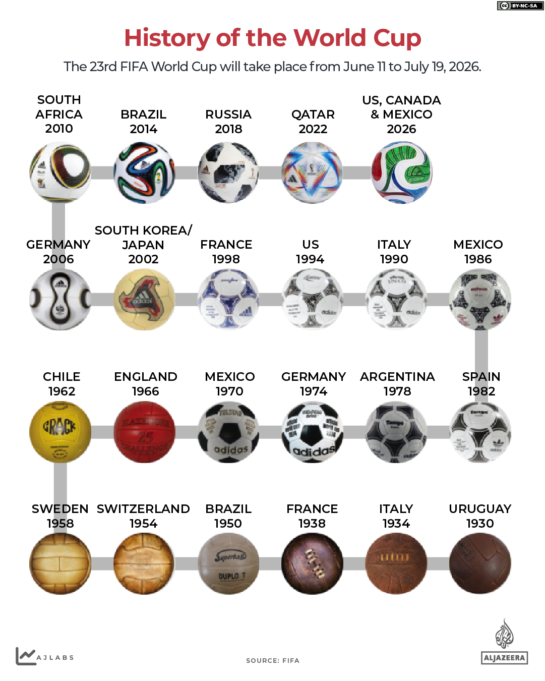 INTERACTIVE-Football FIFA History of the World Cup-1776670773