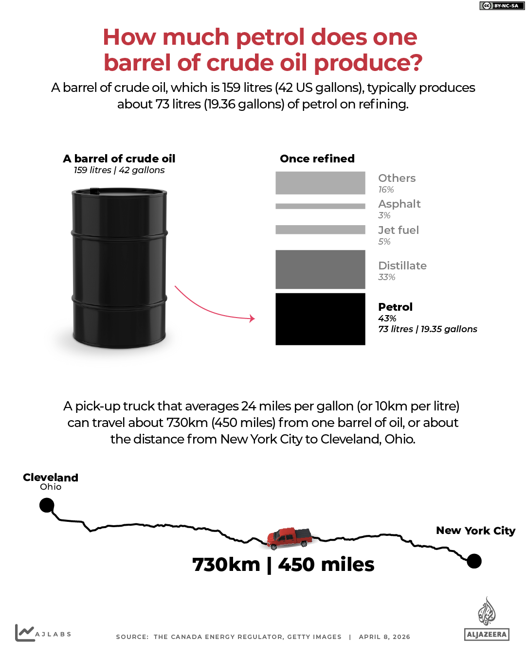 INTERACTIVE-How much gasoline one barrel of oil can produce-1775650089