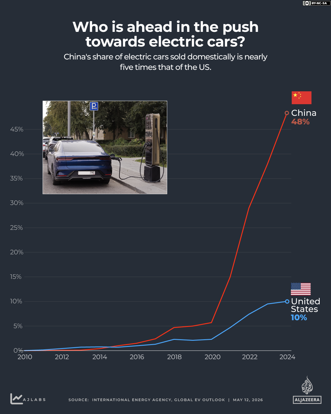 INTERACTIVE -CHINA-US-ELECTRIC CARS-MAY 6, 2026-1778583129