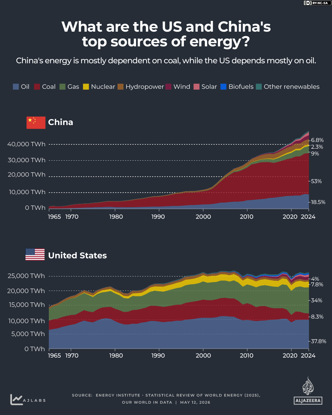 INTERACTIVE - What are US and China’stop sources of energy - MAY11, 2026-1778583122