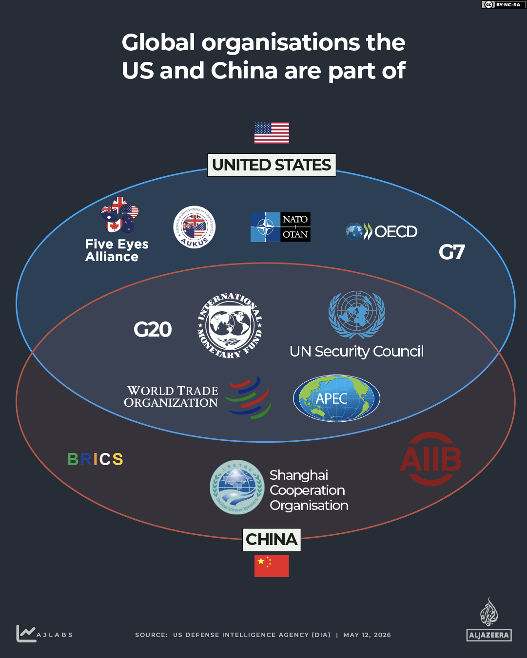INTERACTIVE -edit-CHINA-US-GLOBAL ORGANIZATIONS INCLUDING THE US AND CHINA -MAY 6, 2026-1778603623