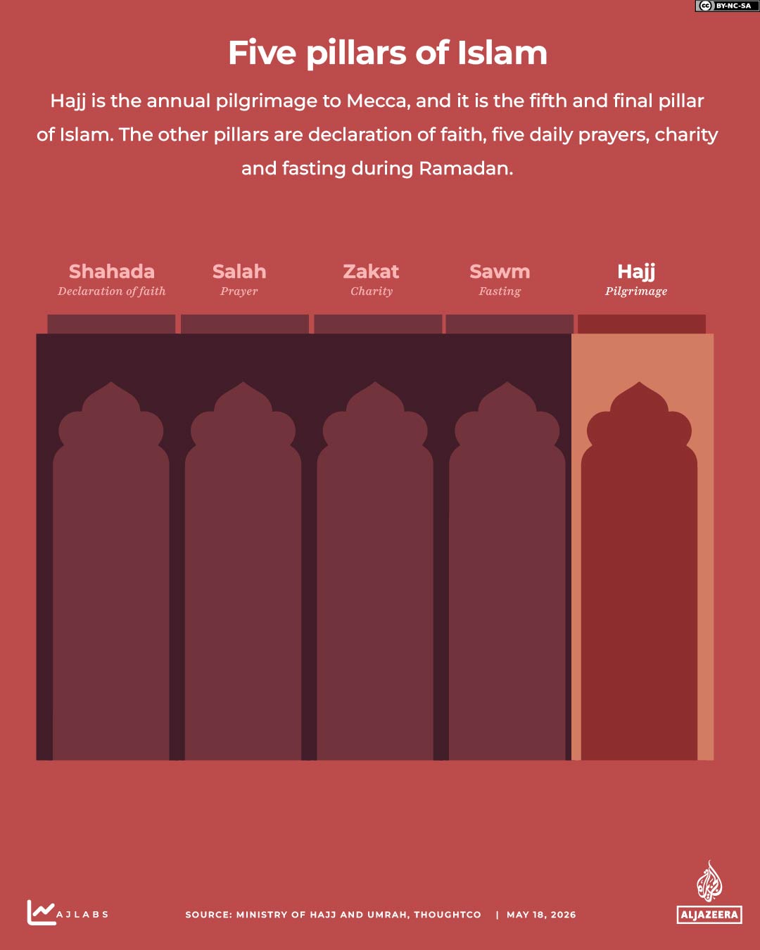 Interactive_Hajj_2026_Five_Pillars