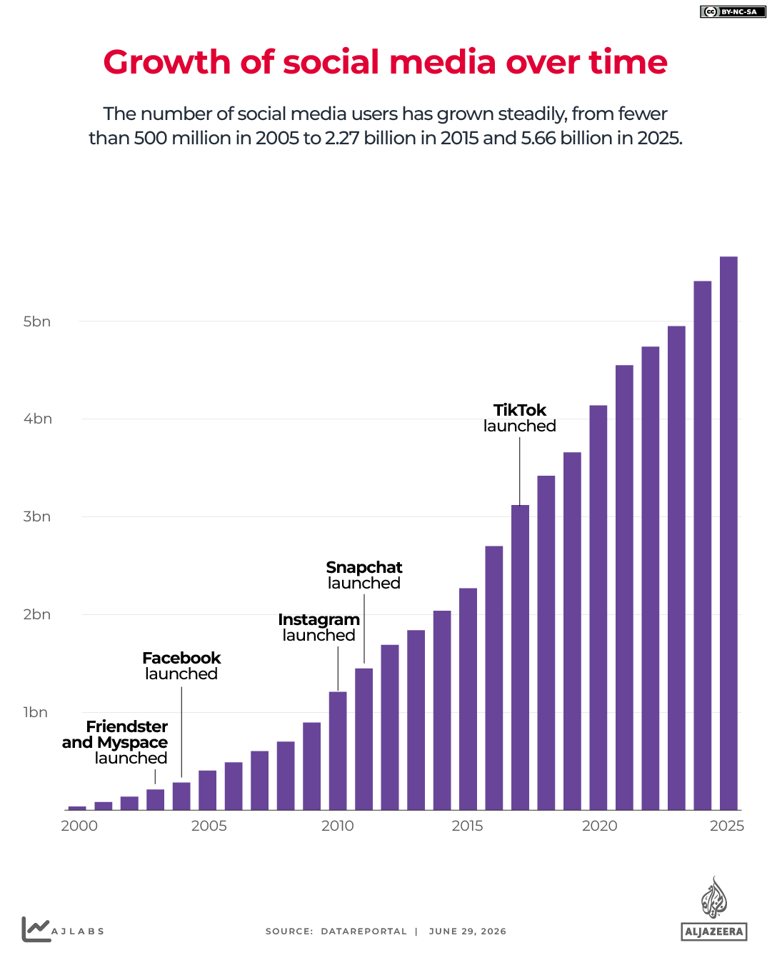 interactive-Growth of social media over time -june29-2026 copy 3-1782741556