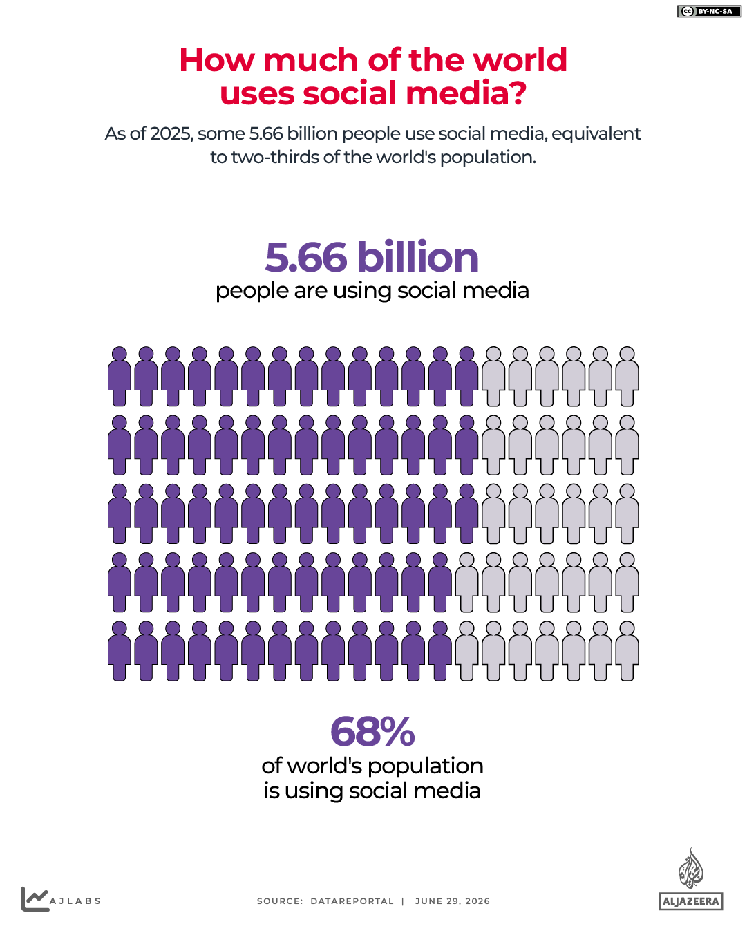 interactive-How much of the worlduses social media -june29-2026 copy-1782741525