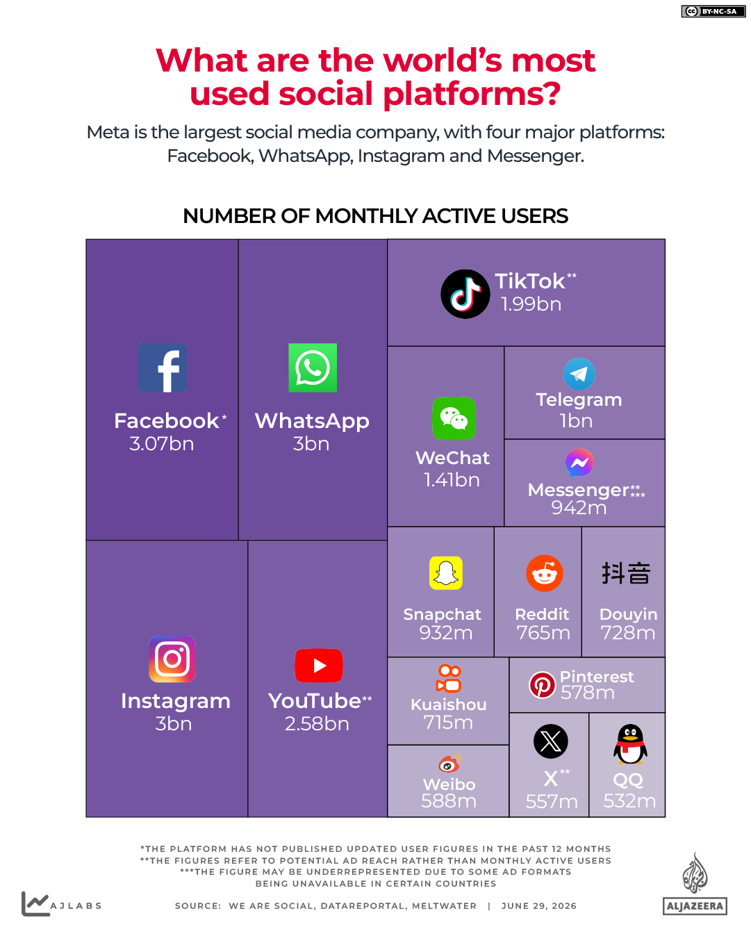 interactive-What are the world’s mostused social platforms -june24-2026 copy 2-1782741615