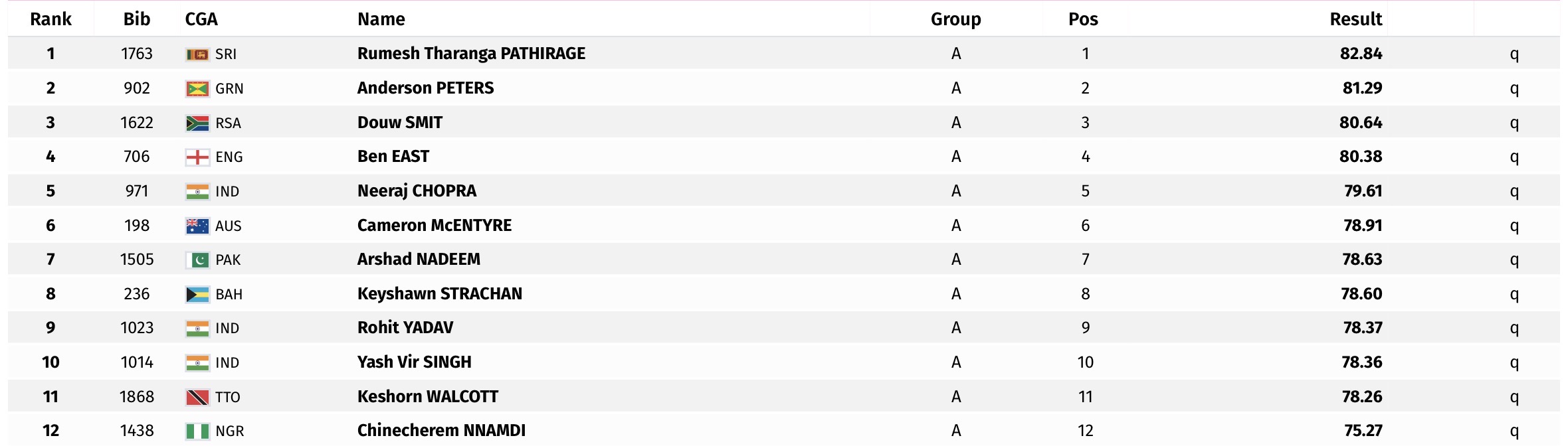 The men’s javelin throw standings after the qualifying round at the 2026 Commonwealth Games at Scotstoun Stadium, Edinburgh, Scotland on July 30 [Screengrab via Commonwealth Games]