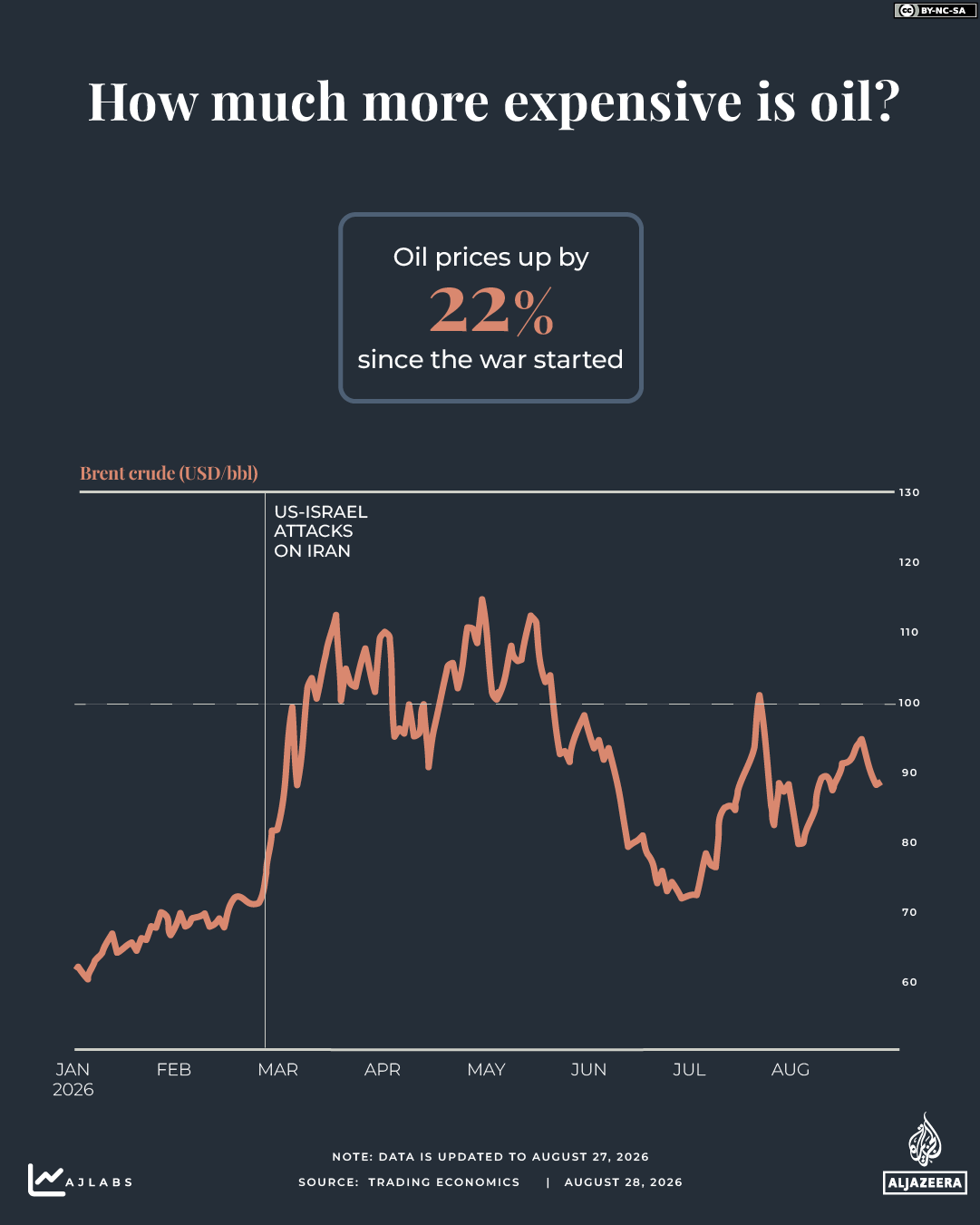 INTERACTIVE - How much more expensive is oil - iran us - August 28, 2026 copy 5-1787903595