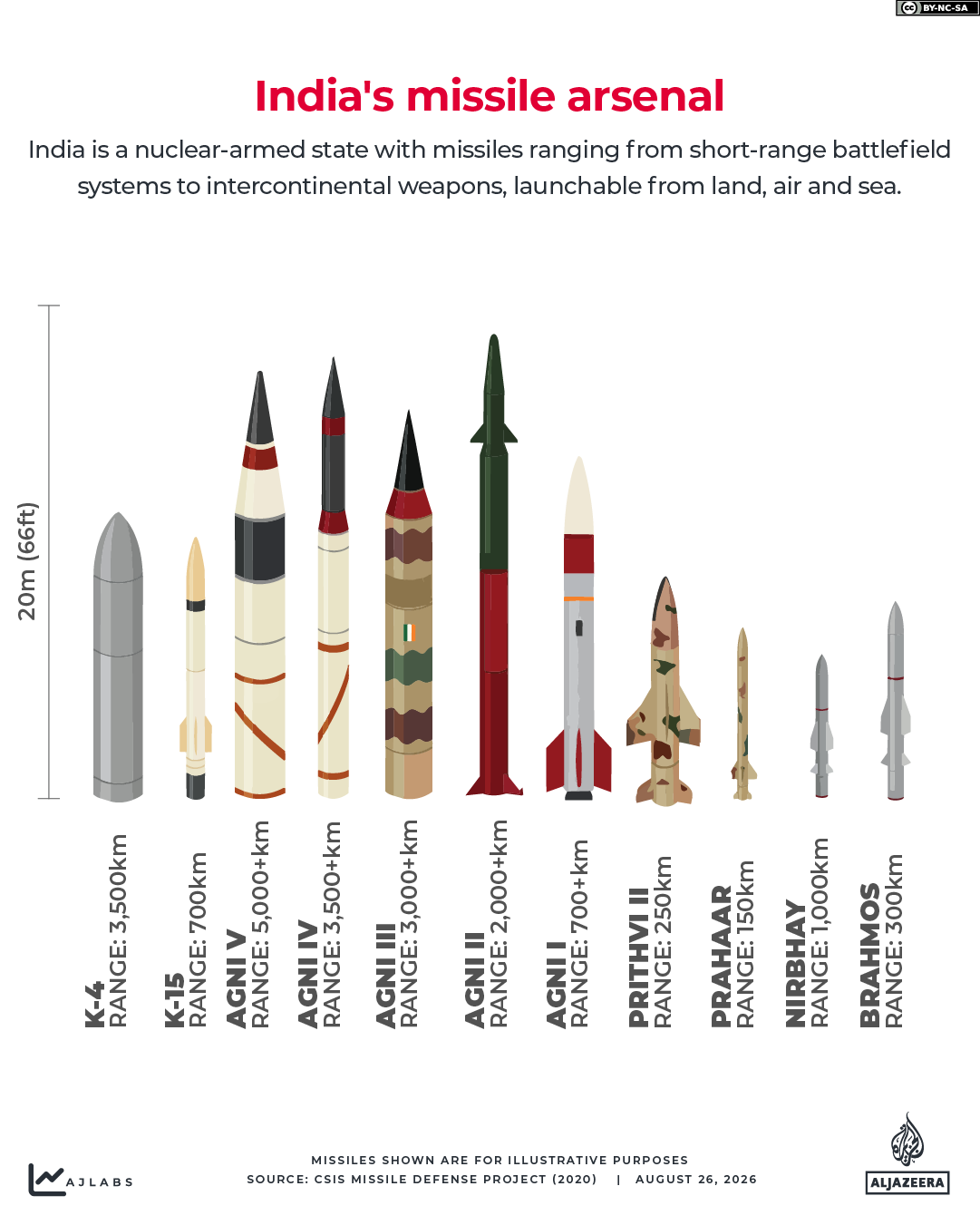 INTERACTIVE - India’s ballistic and cruise missiles-1787740026