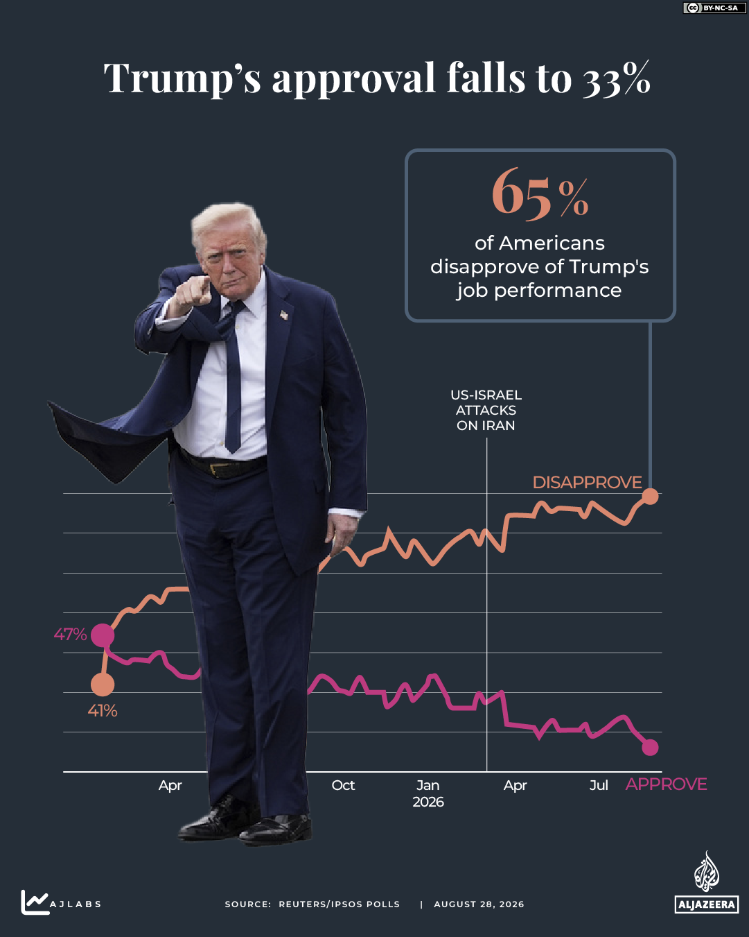 INTERACTIVE -Trump approval falls to 33 - iran us -August 28, 2026-1787903722