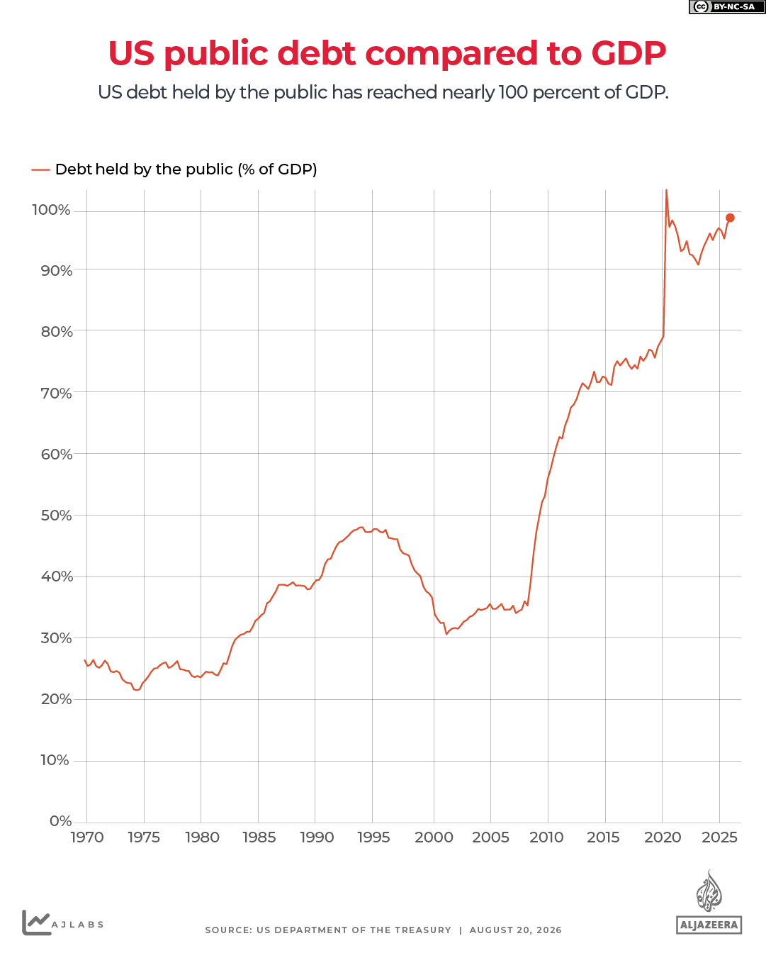 INTERACTIVE-US-DEBT TO GDP-AUGUST-2026-1787221633