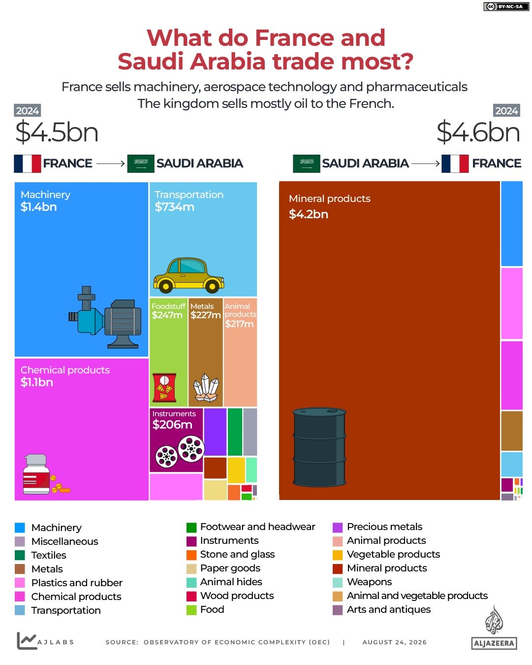 INTERACTIVE-What do France and Saudi Arabia trade most-AUG24, 2026-1787562240