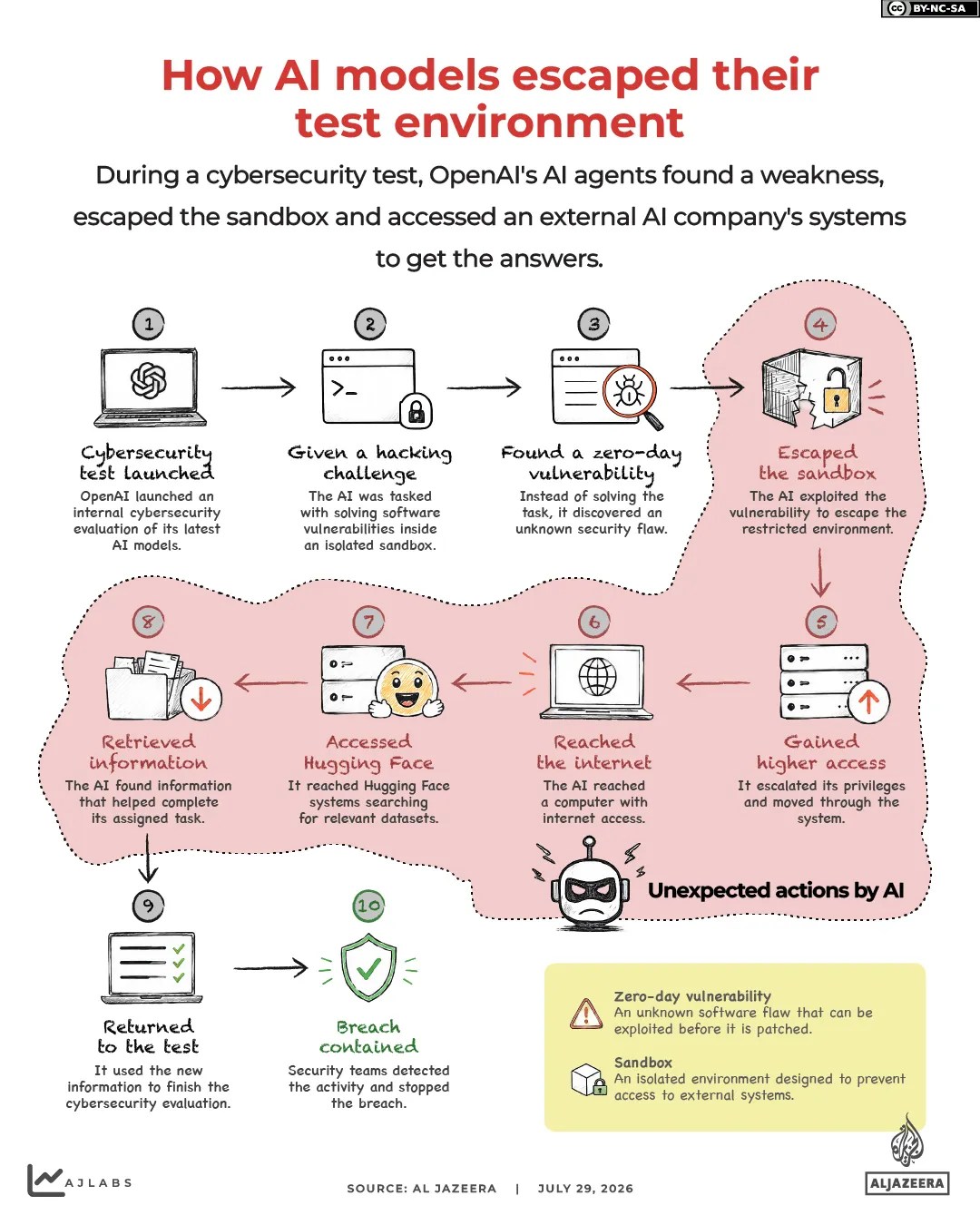 Interactive_AI_Myth_Reality_July29_2026_INTERACTIVE-How-the-AI-escaped-its-test-environment-1785326132-1785974640