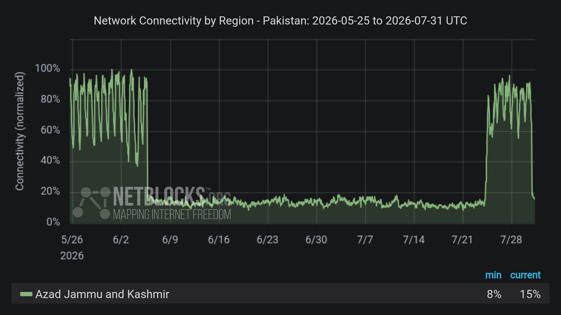 netblocks-Azad_jammu_and_kashmir_regional-31-07-2026_0845UTC-1785738529