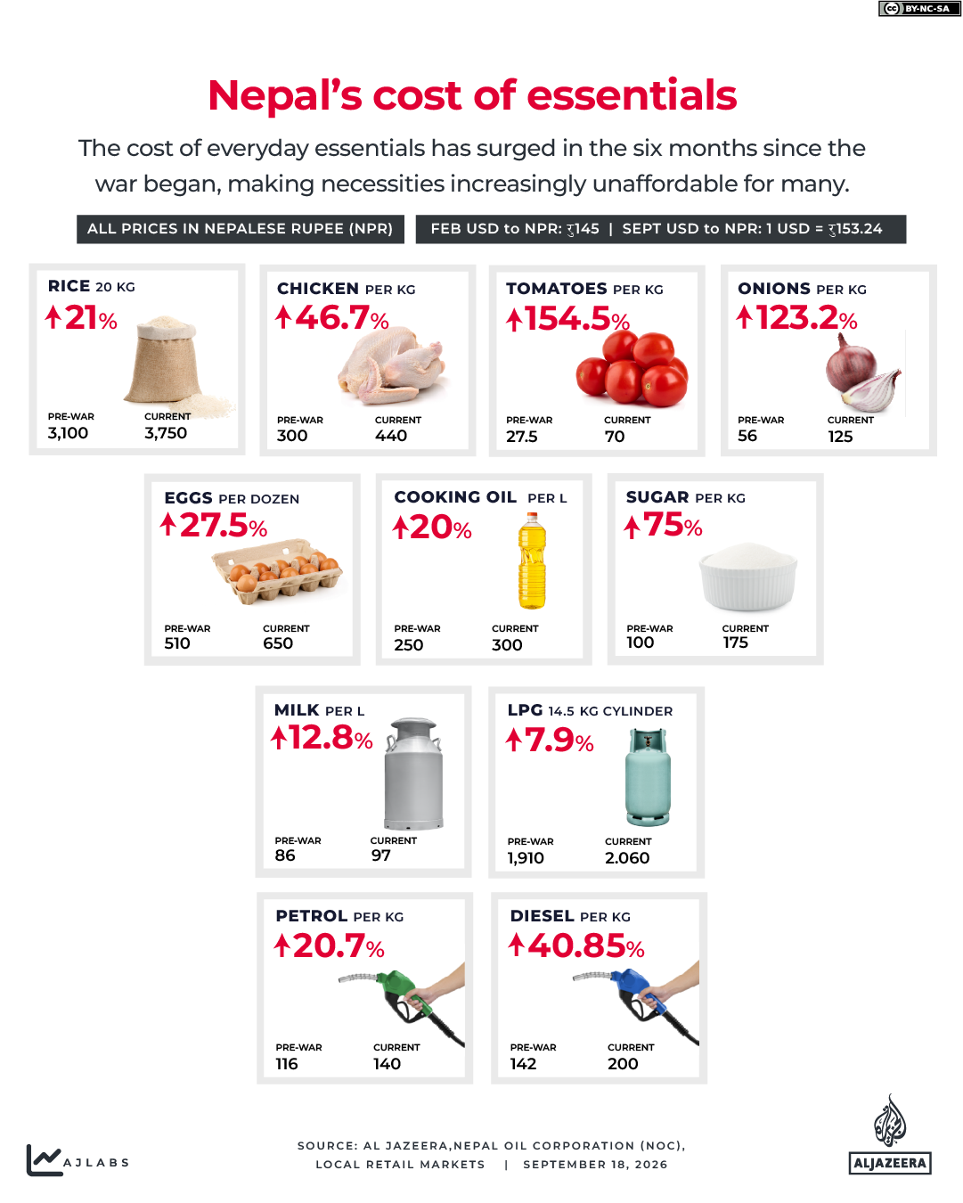 INTERACTIVE - Nepal’s cost of essentials - SEP18, 2026-1789720833