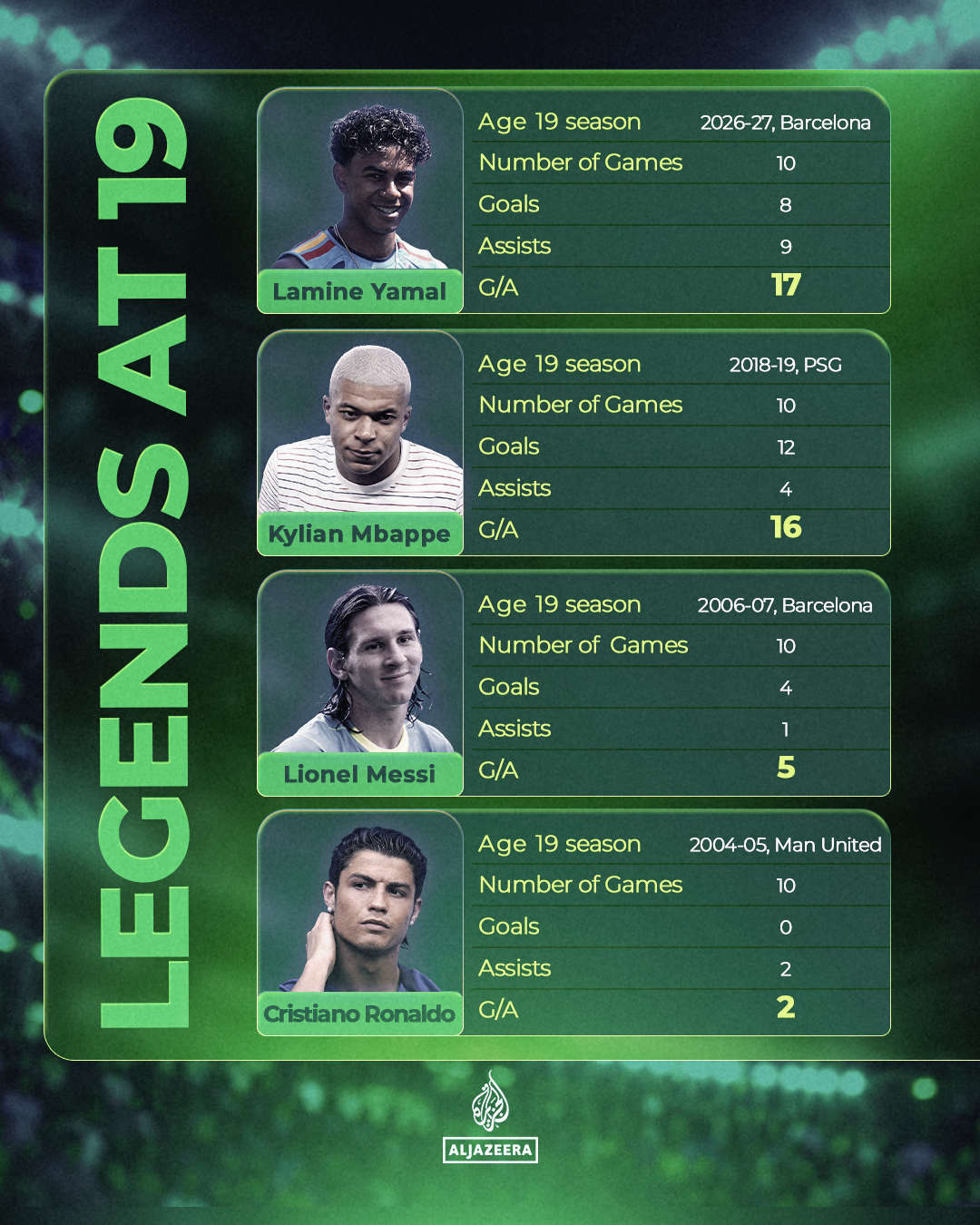 Yamal Messi Mbappe stats infographic 1