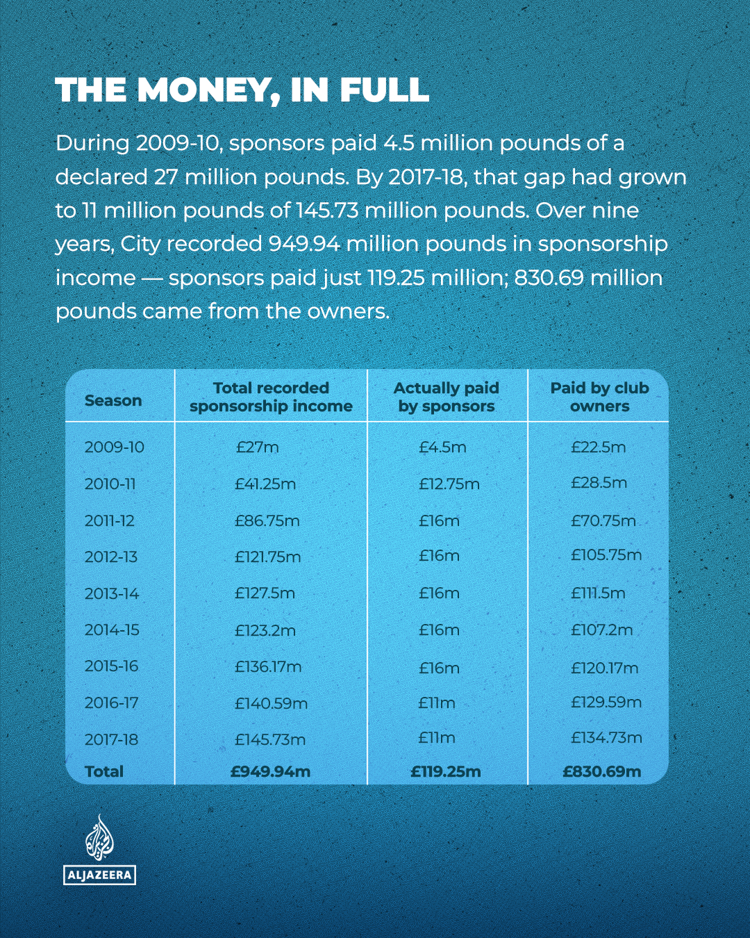 Man City charges table