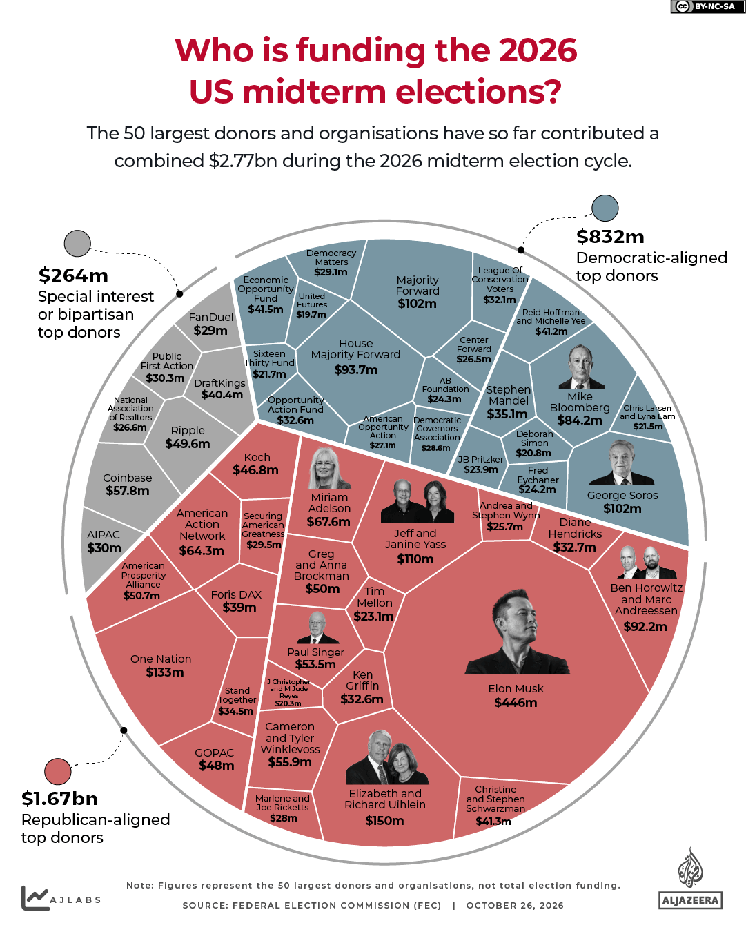INTERACTIVE - Funding midterm 2026 elections money donors Musk-1793006339