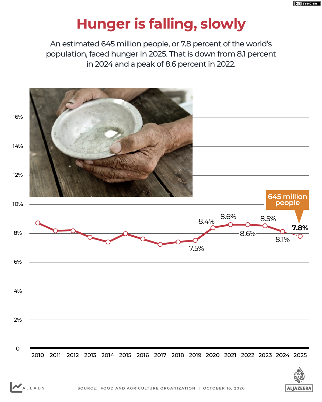INTERACTIVE - Global hunger- gradual improvement - JULY 17, 2026-1792067297
