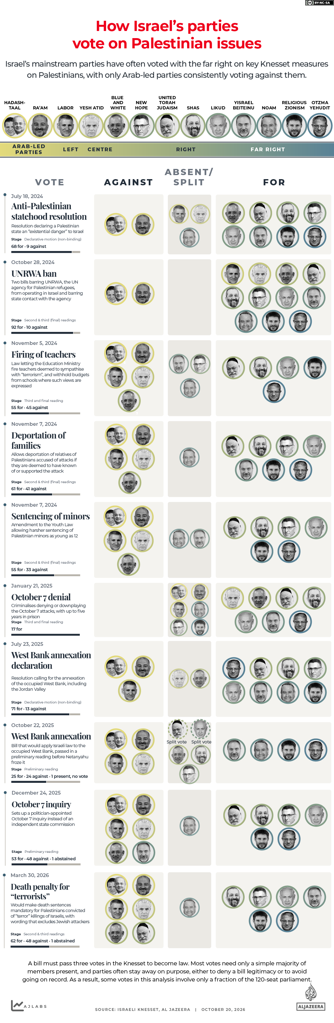 INTERACTIVE - How Israels parties vote on Palestinian issues election-1792514908