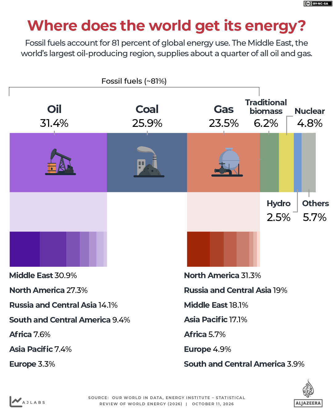 INTERACTIVE - IRAN US WAR - OIL GAS CONSUMPTION AND PRODUCTION OCT11, 2026-1791699311