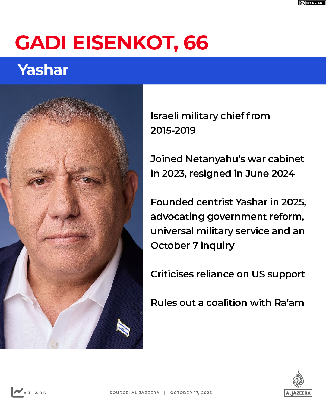 INTERACTIVE - Israel elections 2026 - Gadi Eisenkot-1792427447