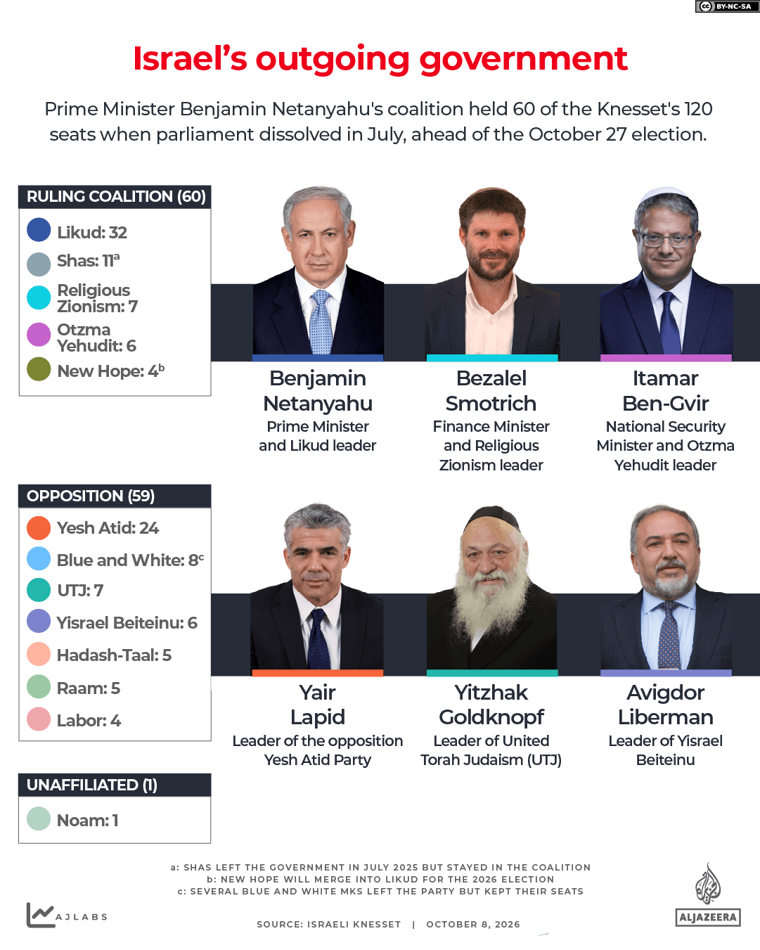 INTERACTIVE - Israel elections 2026 - Israel outgoing government coalition opposition-1791465328