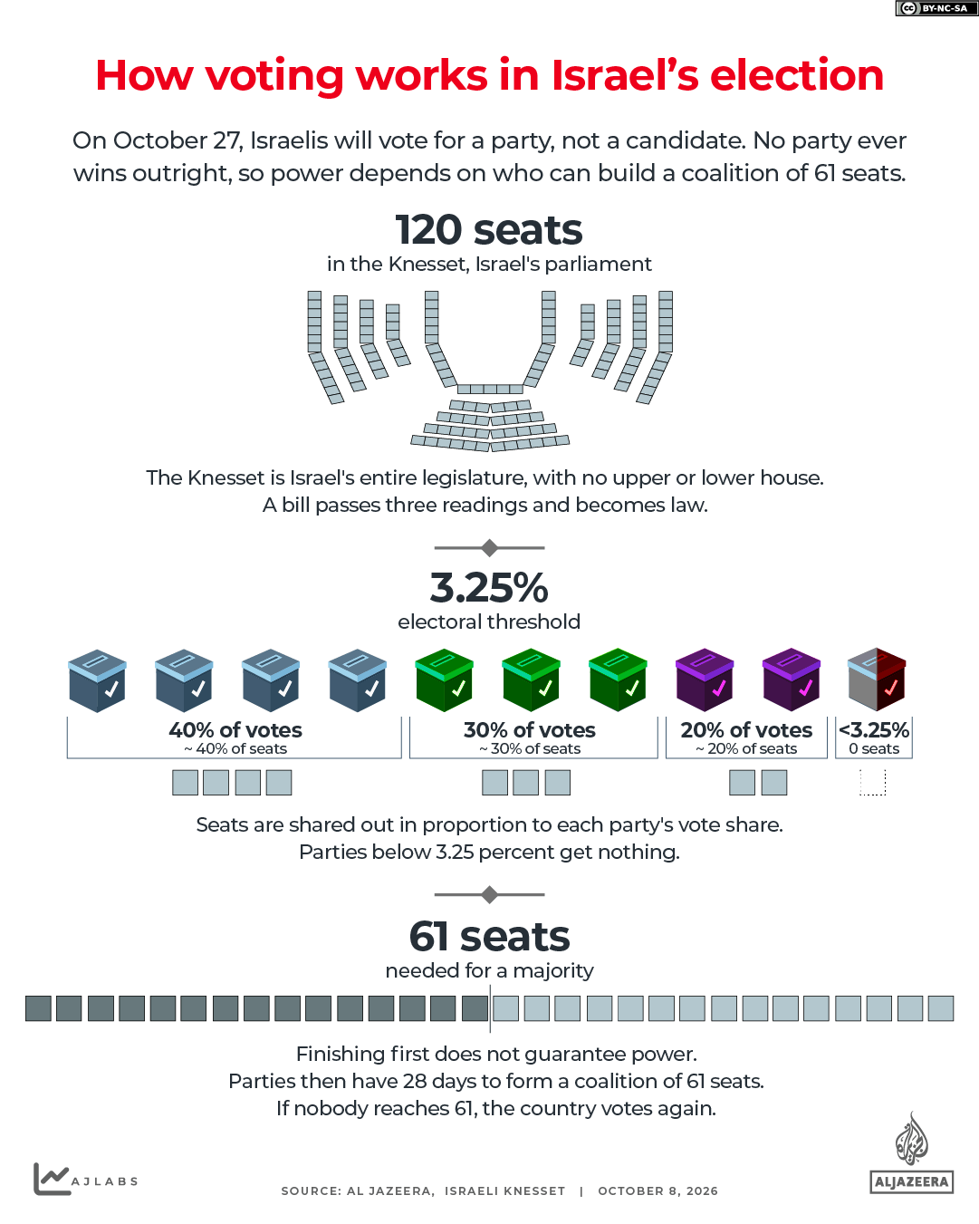 INTERACTIVE - Israel elections 2026 - how voting works-1791465325