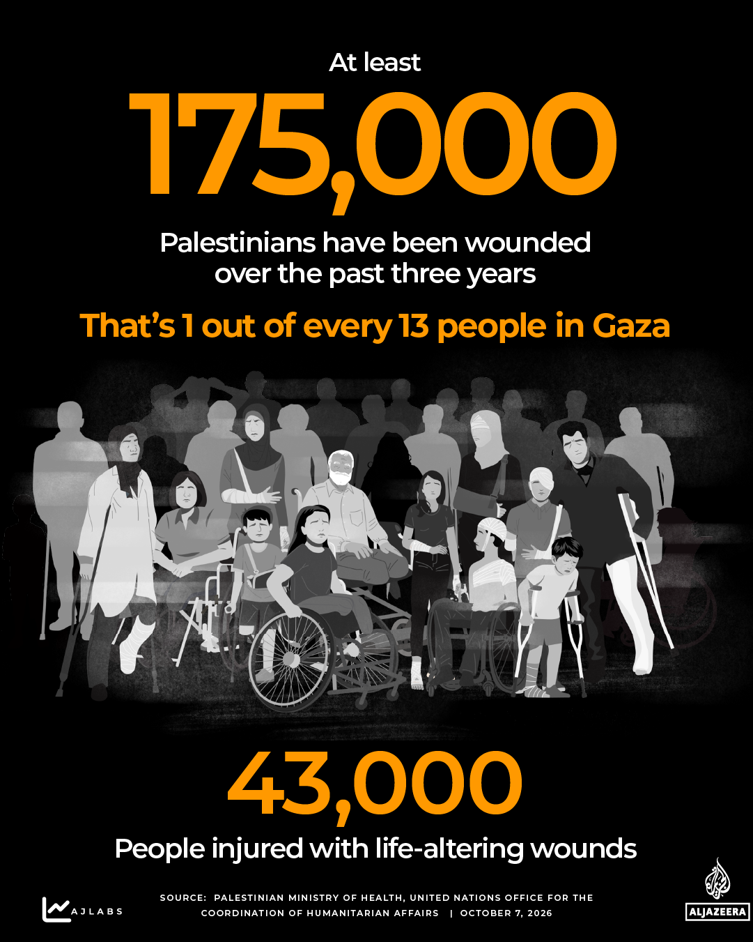 INTERACTIVE - THREE YEARS OF GAZA WAR - INJURY - OCT6, 2026-1791377643