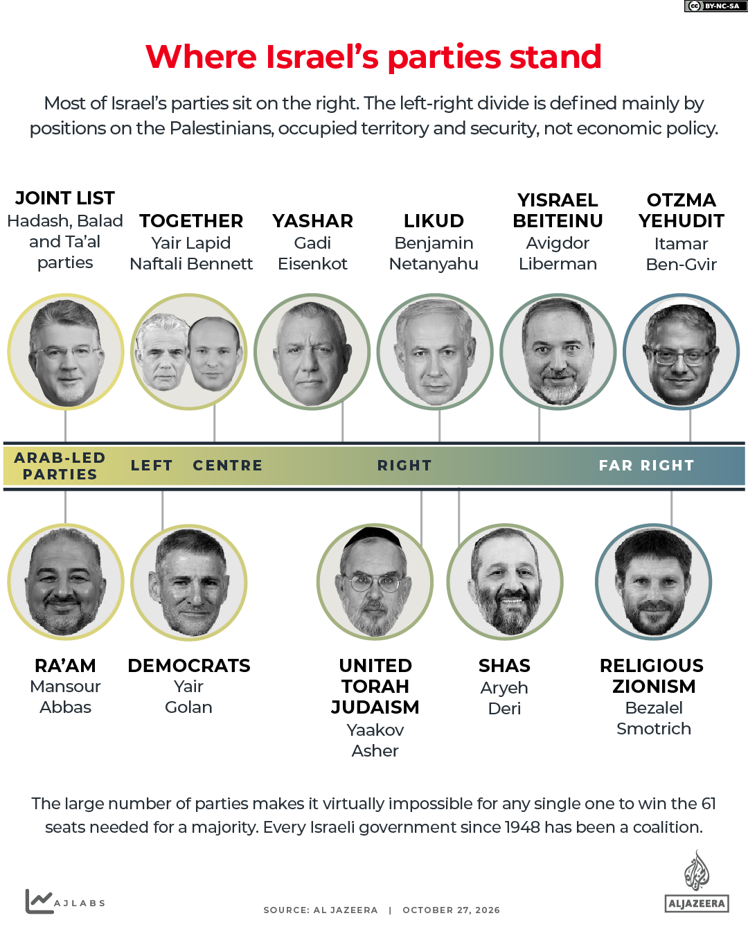 INTERACTIVE - Where Israel's parties stand left right 2026-1793092368