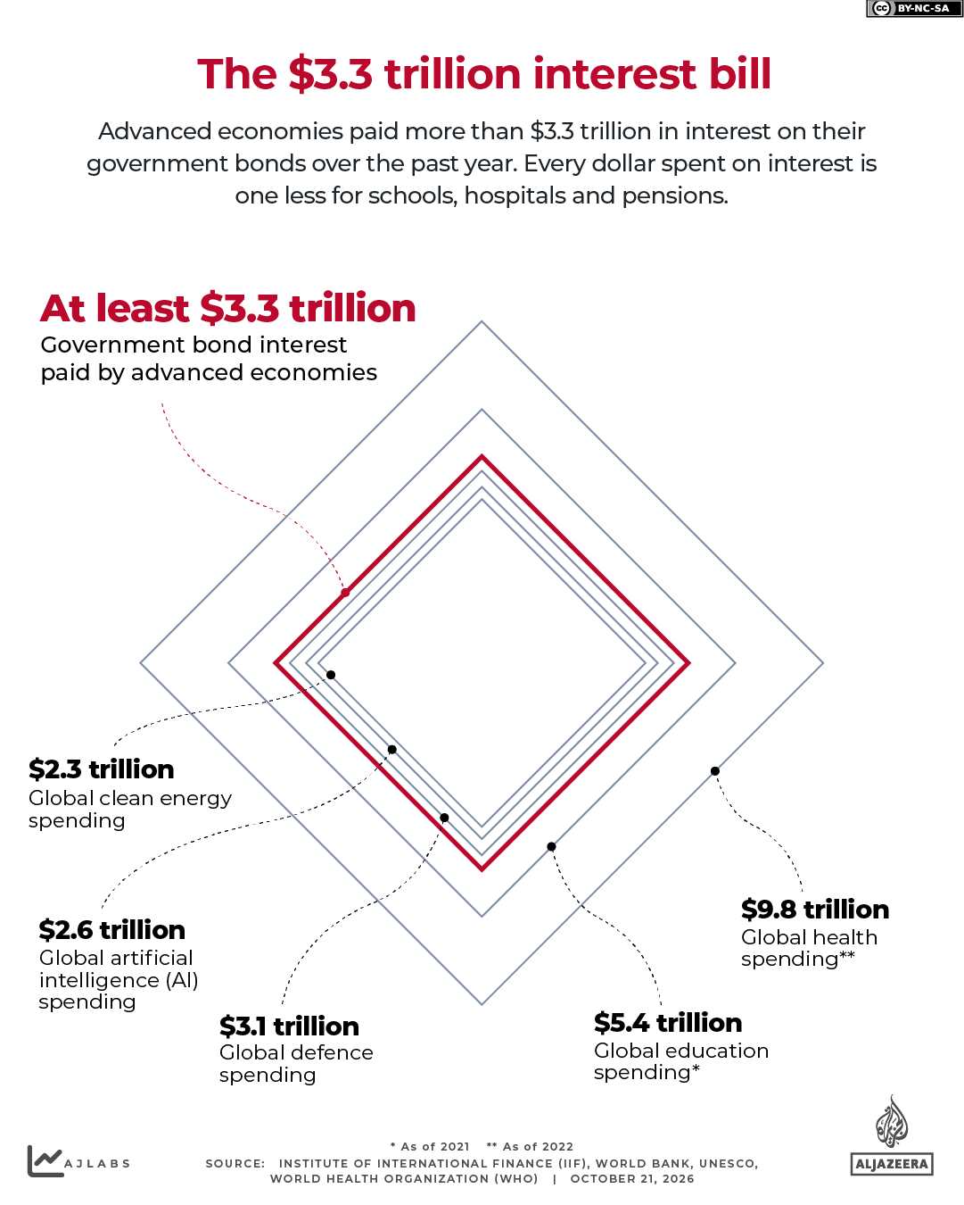 Interactive - The 3.3 trillion interest bill speninding-1792576276