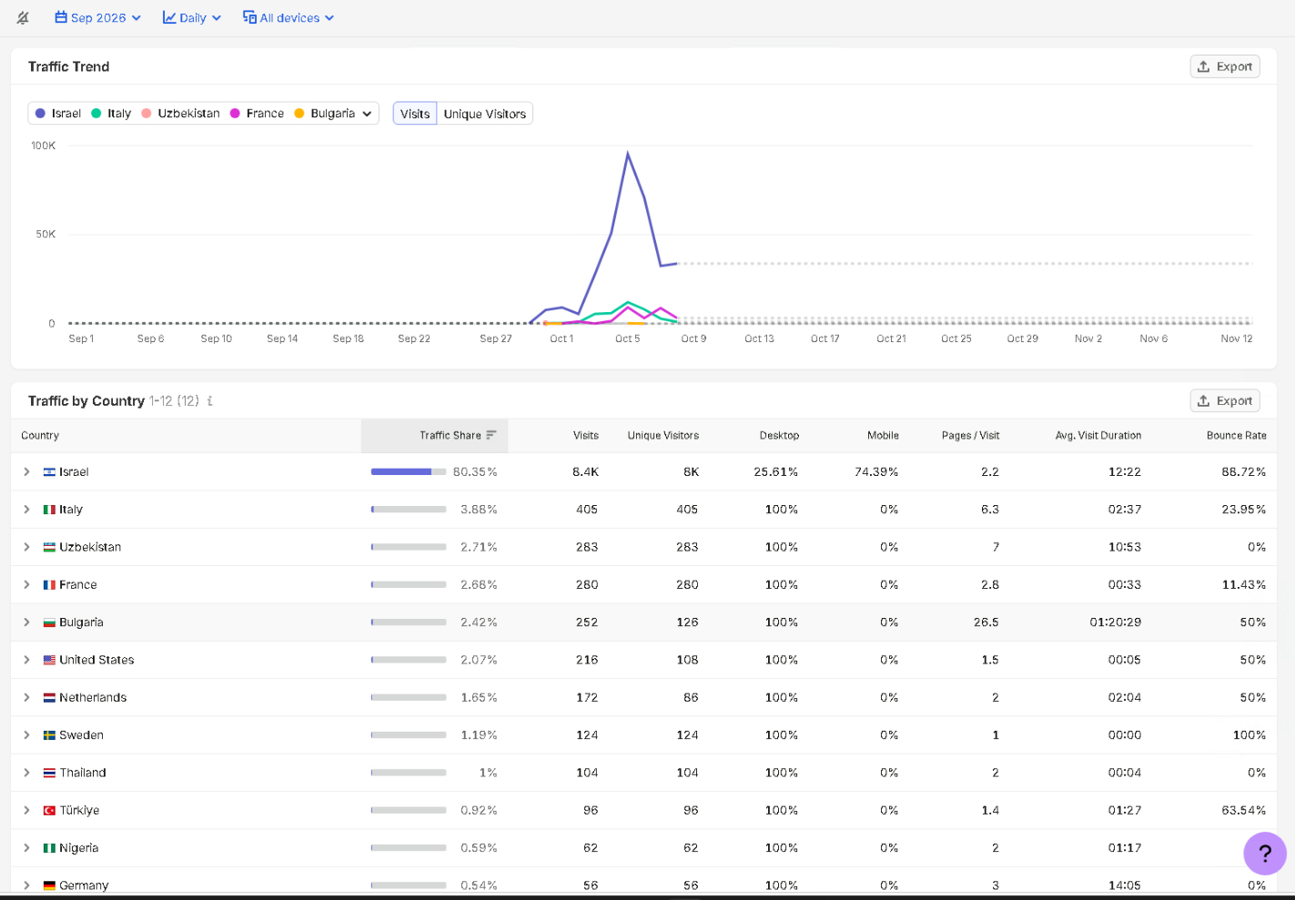 Data from the web analytics platform Semrush shows that 80 percent of the website's initial visits originated from Israel. [Semrush]